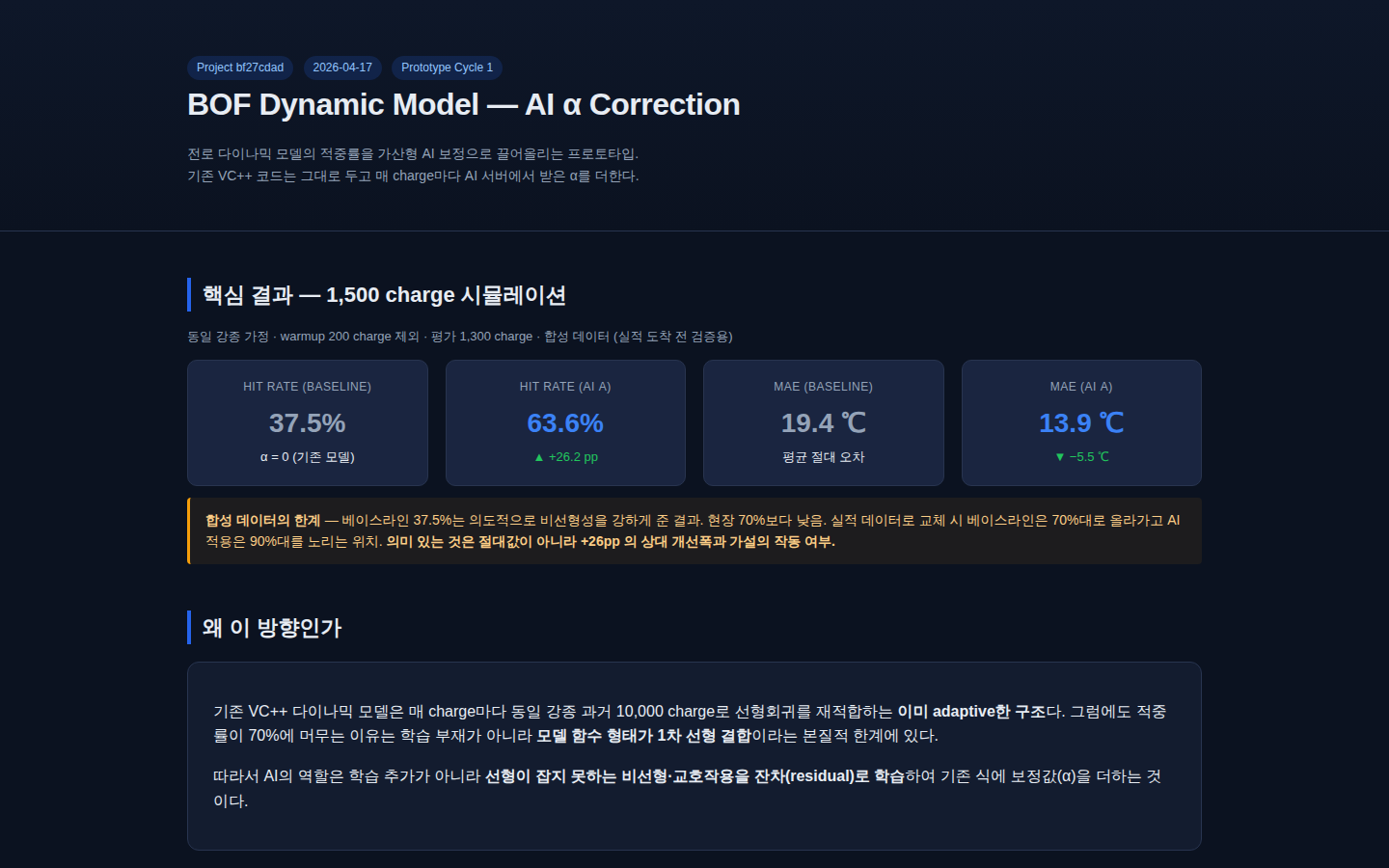 BOF Dynamic Model — AI α Correction